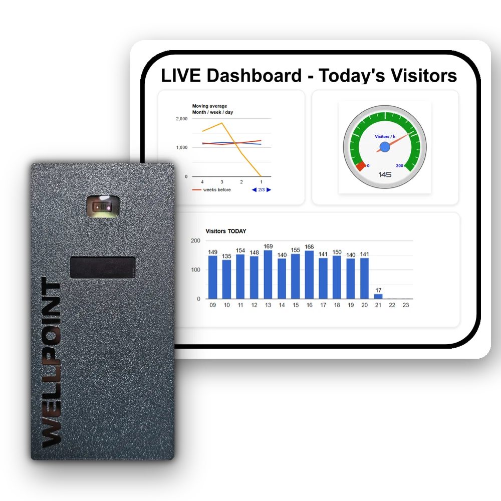 WELLPOINT People Counter with the live dashboard