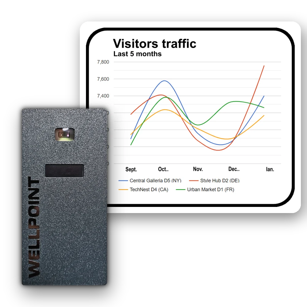 WELLPOINT People Counter with a visitor trend chart