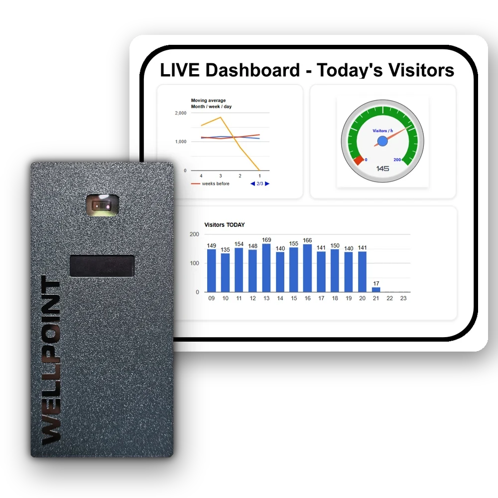 WELLPOINT People Counter Pulse V3 with the WELLPOINT.cloud live visitor dashboard