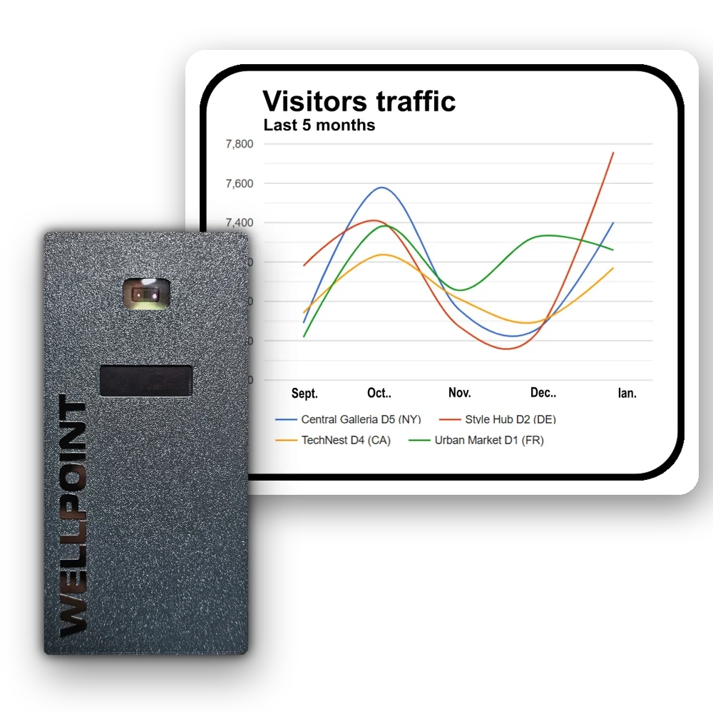 WELLPOINT People Counter Pulse V3 with a visitor trend chart