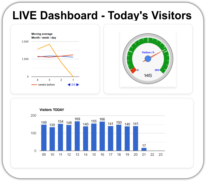 WELLPOINT.cloud people counter live dashboard: today's visitors per hour, visitors-per-hour gauge and trend